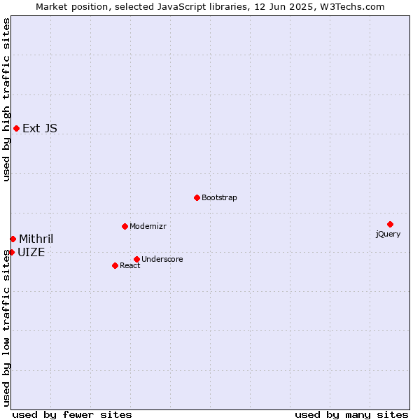 Market position of Ext JS vs. Mithril vs. UIZE