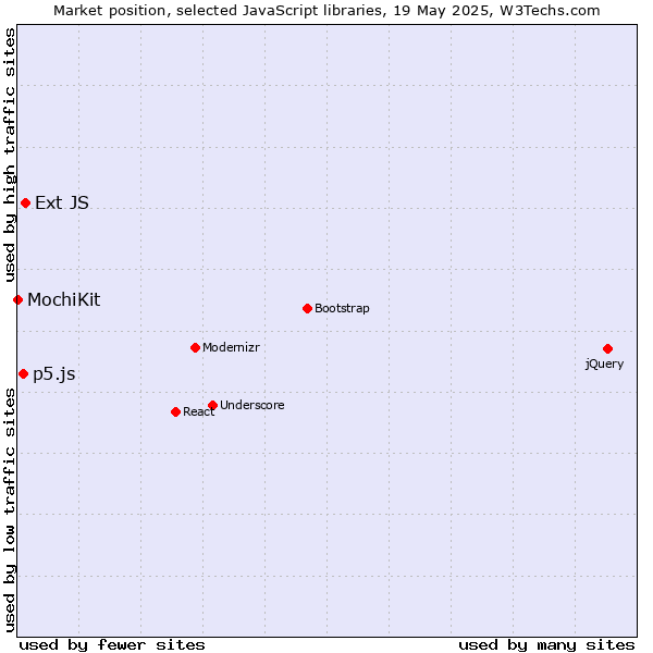 Market position of Ext JS vs. p5.js vs. MochiKit