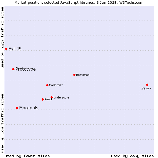 Market position of MooTools vs. Prototype vs. Ext JS