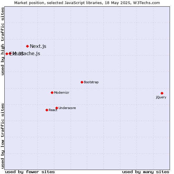 Market position of Next.js vs. Mustache.js vs. Ext JS