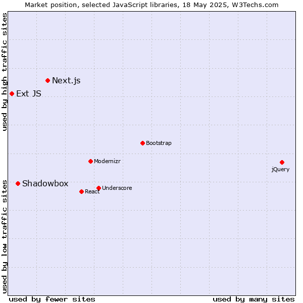 Market position of Next.js vs. Shadowbox vs. Ext JS