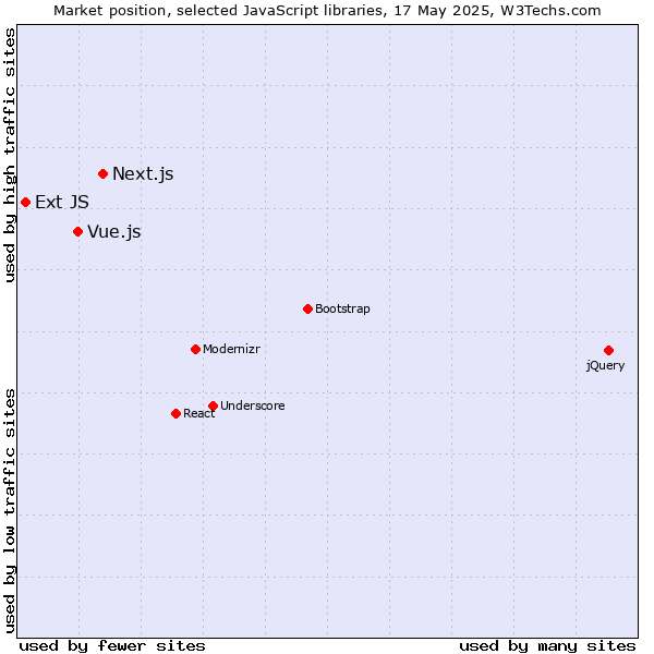 Market position of Next.js vs. Vue.js vs. Ext JS