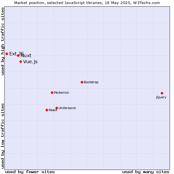 Market position of Vue.js vs. Nuxt vs. Ext JS
