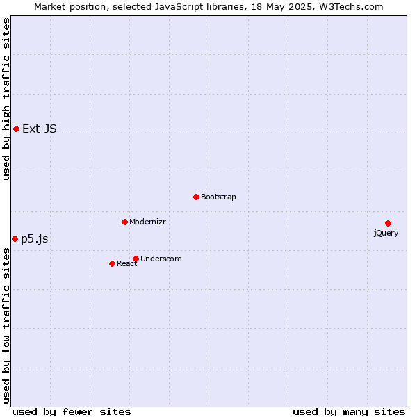 Market position of Ext JS vs. p5.js