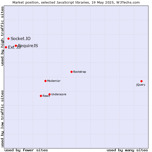 Market position of RequireJS vs. Socket.IO vs. Ext JS