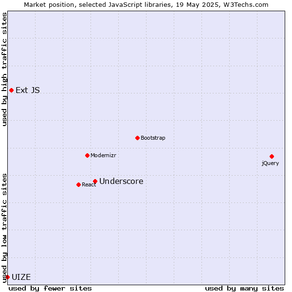 Market position of Underscore vs. Ext JS vs. UIZE