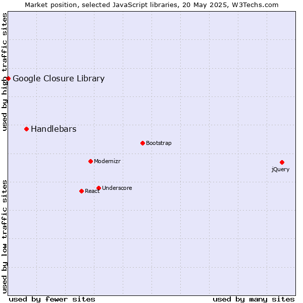 Market position of Handlebars vs. Google Closure Library