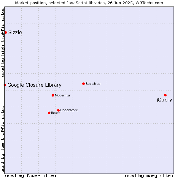 Market position of jQuery vs. Sizzle vs. Google Closure Library