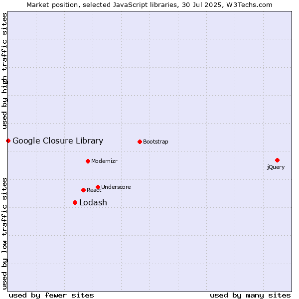 Market position of Lodash vs. Google Closure Library