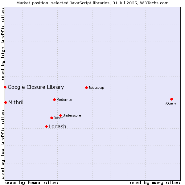 Market position of Lodash vs. Mithril vs. Google Closure Library