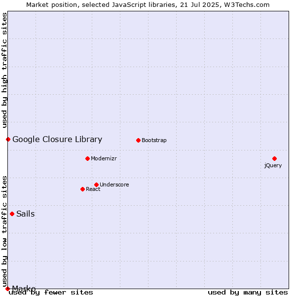 Market position of Sails vs. Marko vs. Google Closure Library