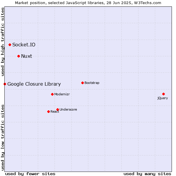 Market position of Nuxt vs. Socket.IO vs. Google Closure Library