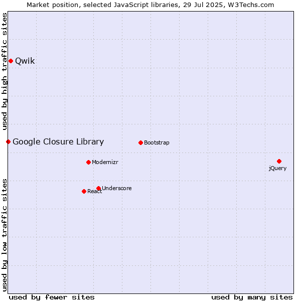 Market position of Qwik vs. Google Closure Library