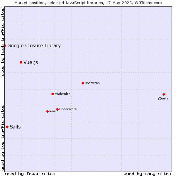 Market position of Vue.js vs. Sails vs. Google Closure Library