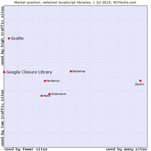 Market position of Svelte vs. Google Closure Library