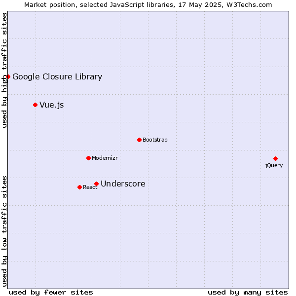 Market position of Underscore vs. Vue.js vs. Google Closure Library