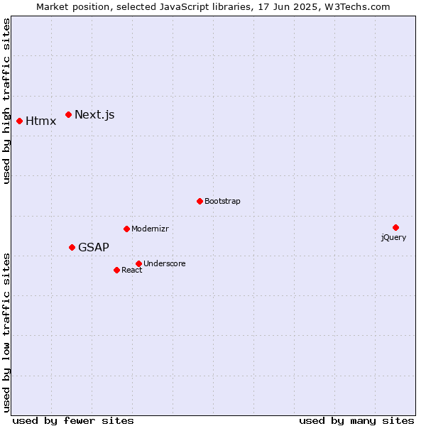 Market position of GSAP vs. Next.js vs. Htmx