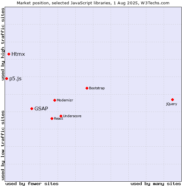 Market position of GSAP vs. Htmx vs. p5.js