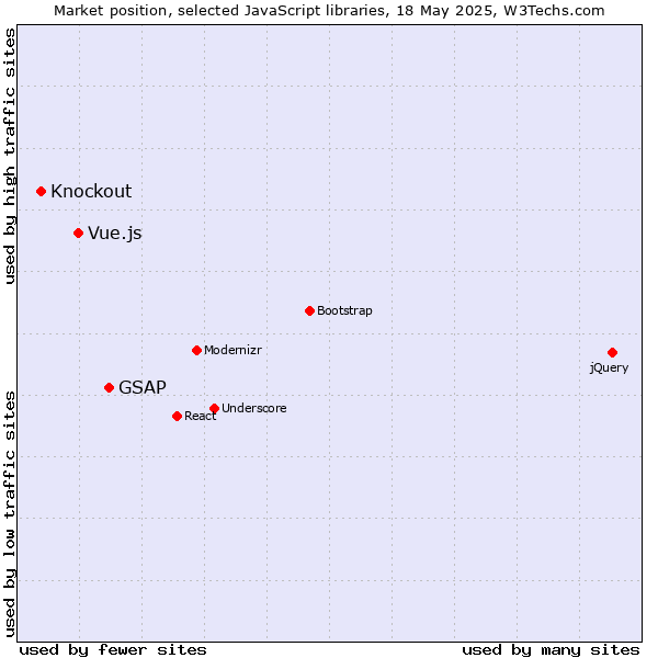 Market position of GSAP vs. Vue.js vs. Knockout