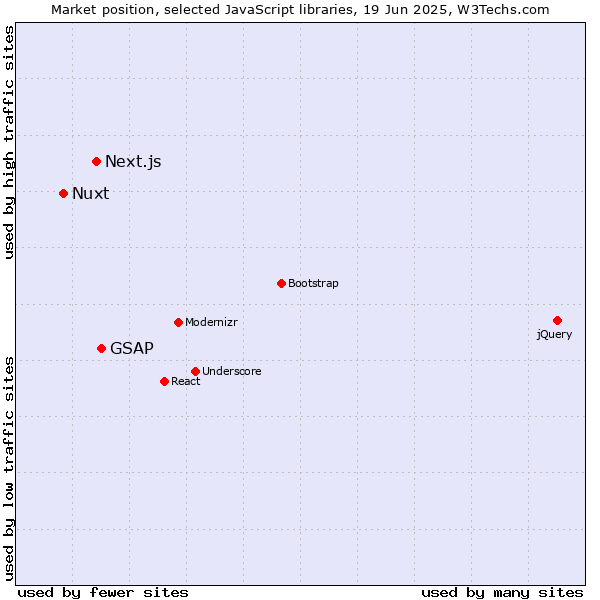 Market position of GSAP vs. Next.js vs. Nuxt
