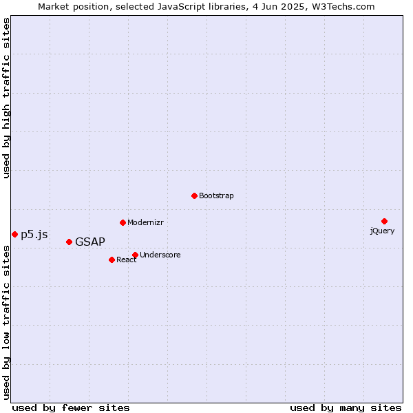 Market position of GSAP vs. p5.js