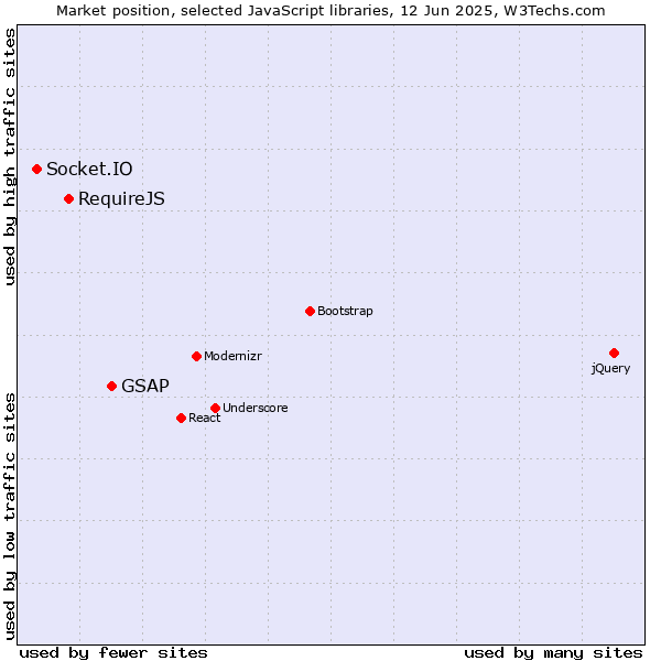 Market position of GSAP vs. RequireJS vs. Socket.IO