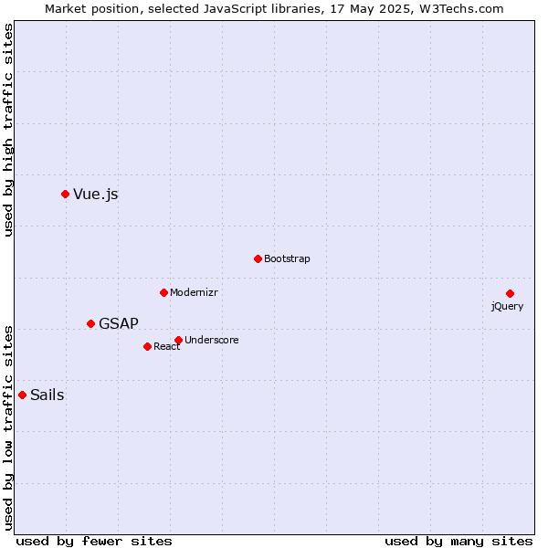 Market position of GSAP vs. Vue.js vs. Sails