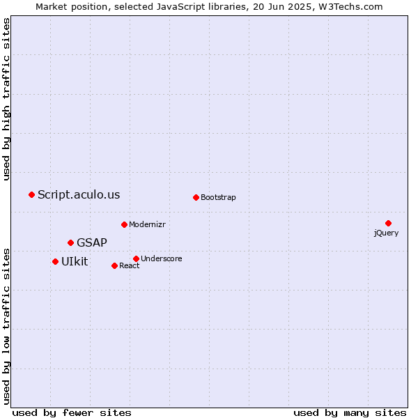 Market position of GSAP vs. UIkit vs. Script.aculo.us