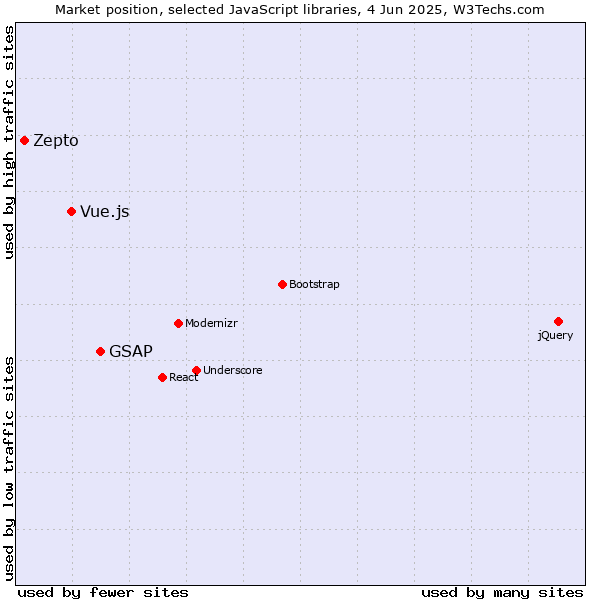Market position of GSAP vs. Vue.js vs. Zepto