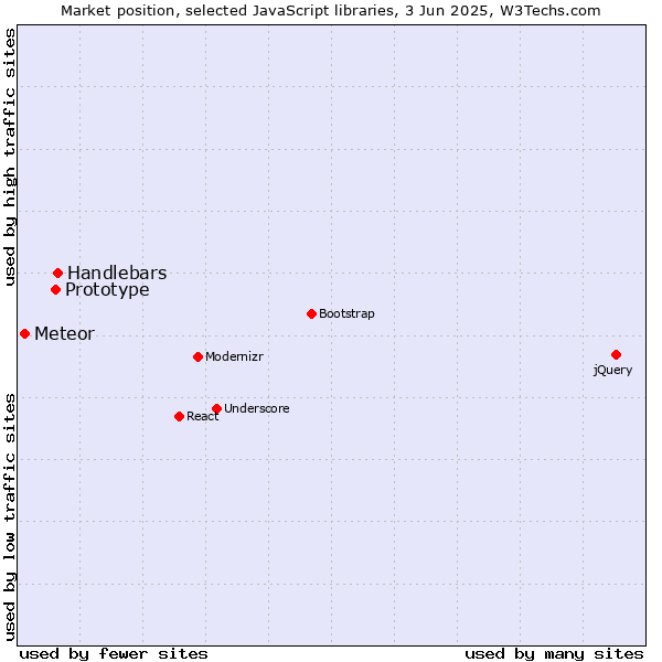 Market position of Handlebars vs. Prototype vs. Meteor