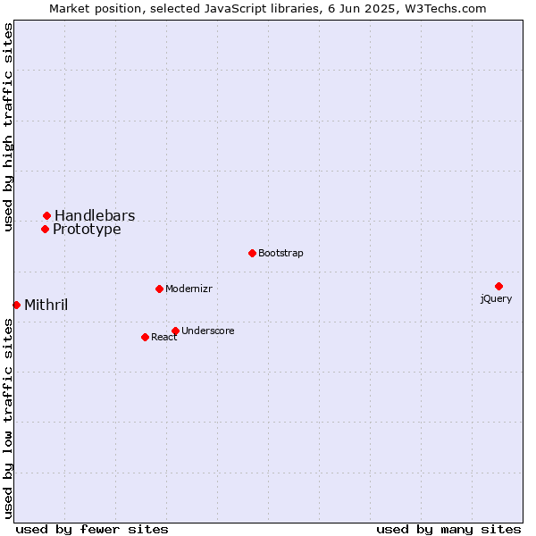 Market position of Handlebars vs. Prototype vs. Mithril
