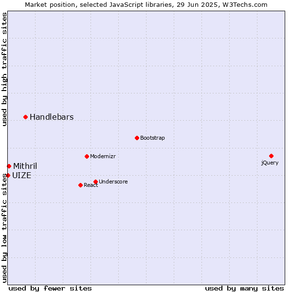 Market position of Handlebars vs. Mithril vs. UIZE