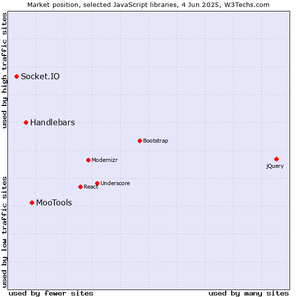 Market position of MooTools vs. Handlebars vs. Socket.IO