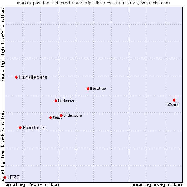 Market position of MooTools vs. Handlebars vs. UIZE