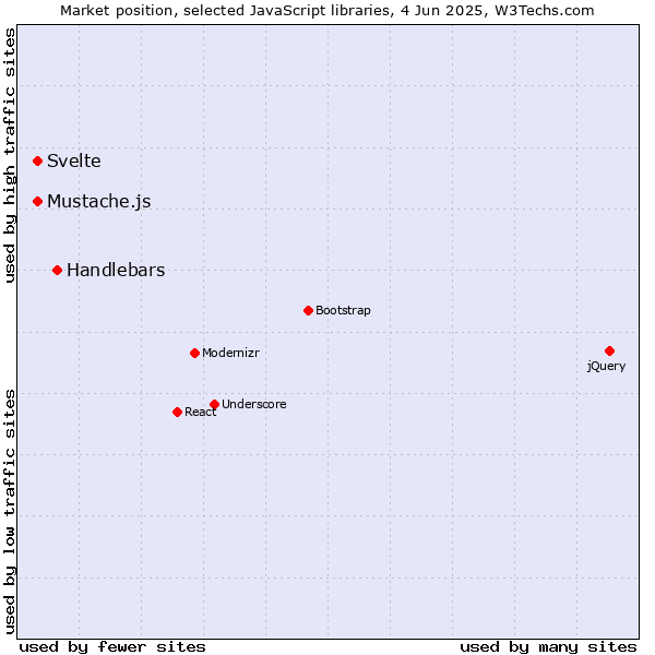 Market position of Handlebars vs. Svelte vs. Mustache.js