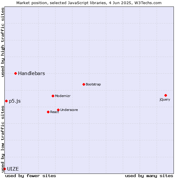 Market position of Handlebars vs. p5.js vs. UIZE