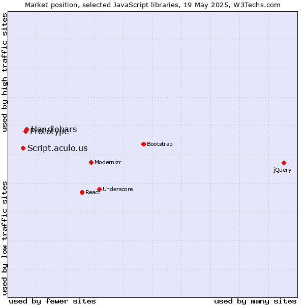 Market position of Handlebars vs. Prototype vs. Script.aculo.us