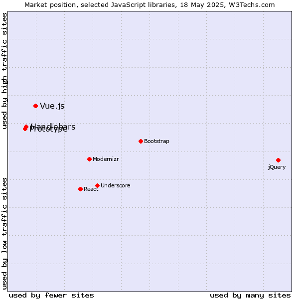 Market position of Vue.js vs. Handlebars vs. Prototype