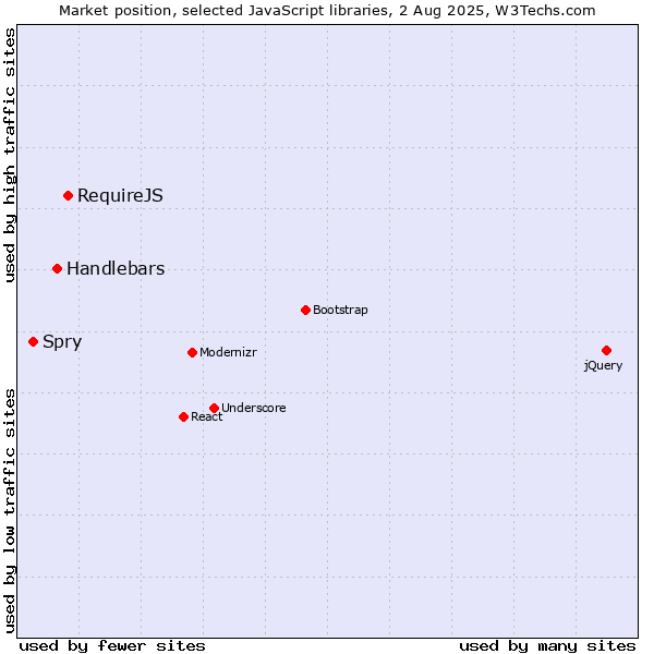 Market position of RequireJS vs. Handlebars vs. Spry