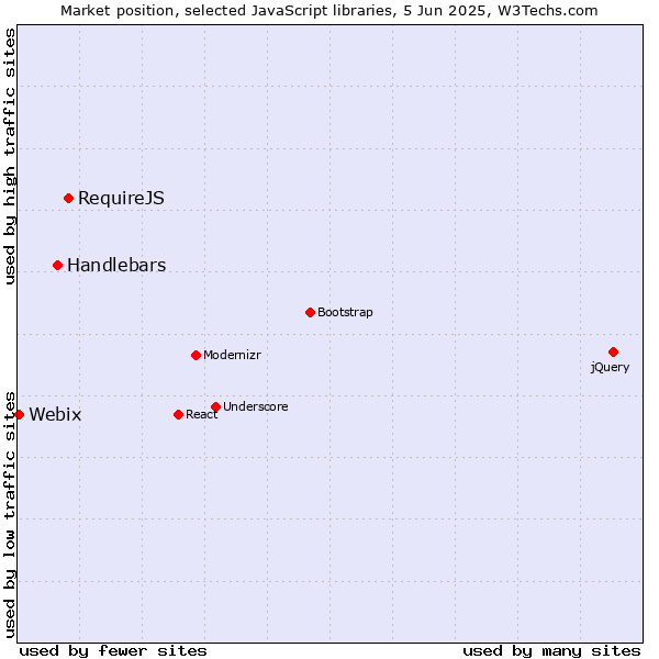 Market position of RequireJS vs. Handlebars vs. Webix