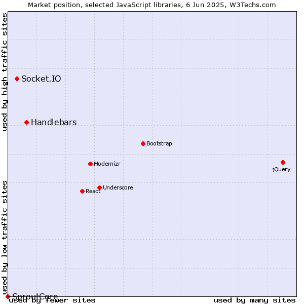 Market position of Handlebars vs. Socket.IO vs. SproutCore