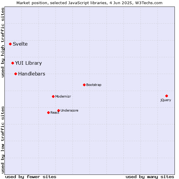 Market position of Handlebars vs. YUI Library vs. Svelte