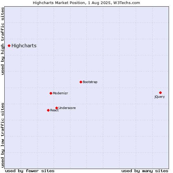 Market position of Highcharts