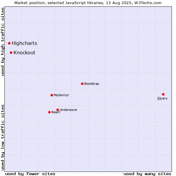 Market position of Knockout vs. Highcharts
