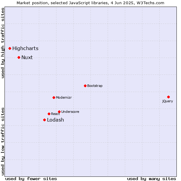 Market position of Lodash vs. Nuxt vs. Highcharts