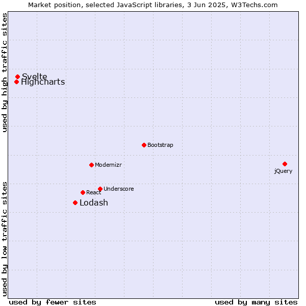 Market position of Lodash vs. Svelte vs. Highcharts