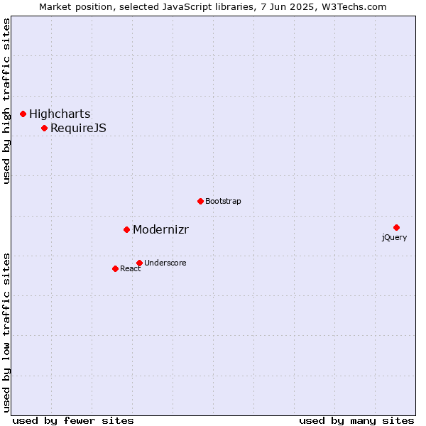 Market position of Modernizr vs. RequireJS vs. Highcharts