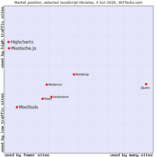 Market position of MooTools vs. Mustache.js vs. Highcharts
