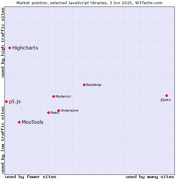 Market position of MooTools vs. Highcharts vs. p5.js