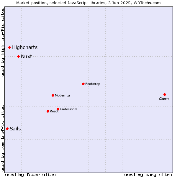 Market position of Nuxt vs. Highcharts vs. Sails